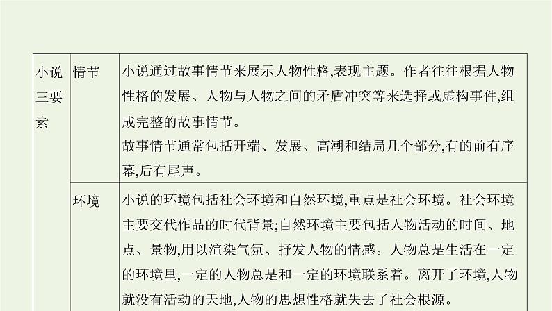 课标版2022版高考语文总复习第一部分现代文阅读专题三文学类文本阅读__小说专题导引课件03