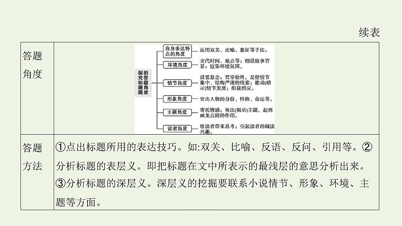 课标版2022版高考语文总复习第一部分现代文阅读专题三文学类文本阅读__小说考点五小说探究题课件第3页