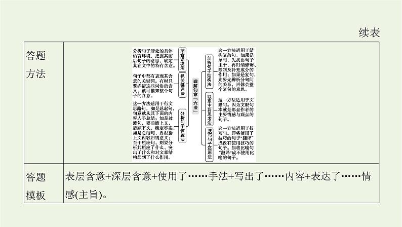 课标版2022版高考语文总复习第一部分现代文阅读专题四文学类文本阅读__散文考点三理解文中词语的含义句子的含意课件第7页