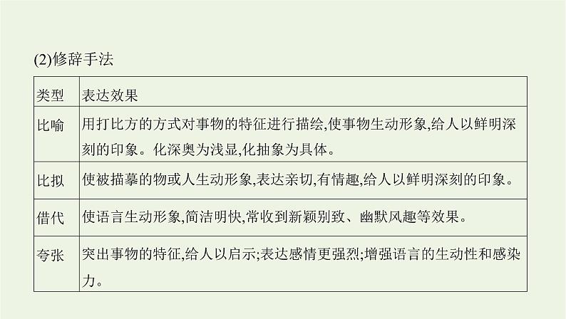 课标版2022版高考语文总复习第一部分现代文阅读专题四文学类文本阅读__散文考点四鉴赏表达技巧语言艺术课件第4页