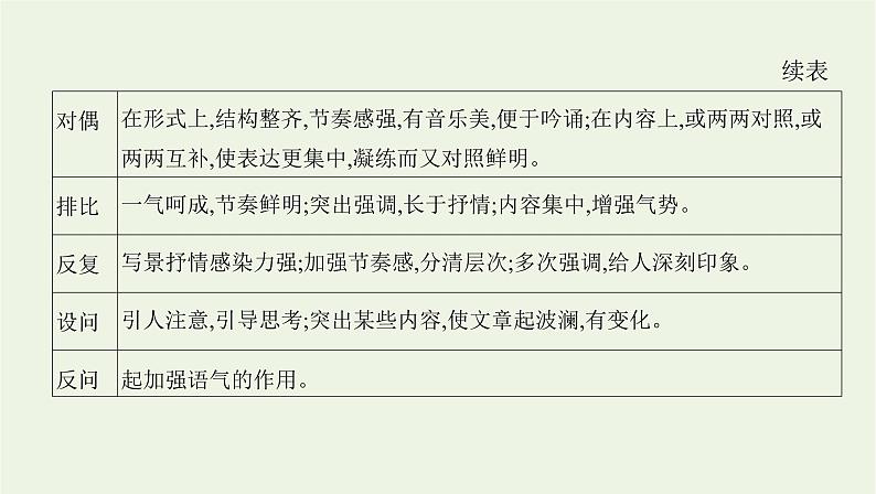 课标版2022版高考语文总复习第一部分现代文阅读专题四文学类文本阅读__散文考点四鉴赏表达技巧语言艺术课件第5页