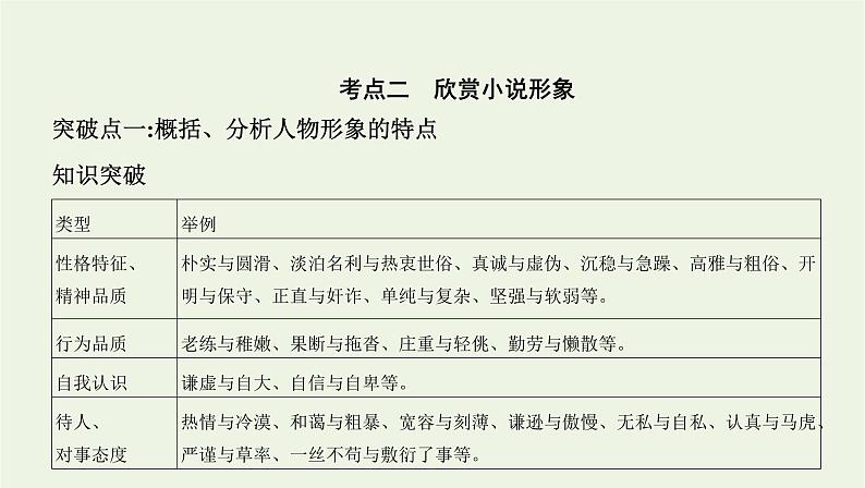 课标版2022版高考语文总复习第一部分现代文阅读专题三文学类文本阅读__小说考点二欣赏小说形象课件01