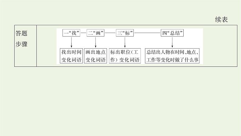 课标版2022版高考语文总复习第一部分现代文阅读专题二实用类文本阅读第5讲传记课件05