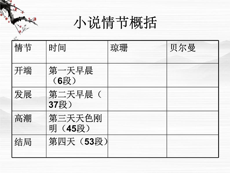 山东省高密市康成中学高一语文必修二课件：《最后的常春藤叶》38104