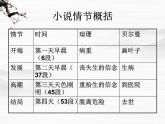 山东省高密市康成中学高一语文必修二课件：《最后的常春藤叶》381