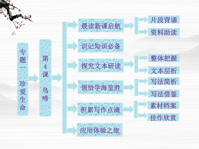 届高一（苏教版）必修二课件：专题一 第4课《鸟啼》48801