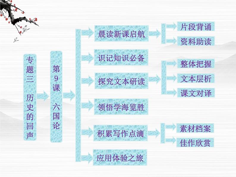 届高一（苏教版）必修二课件：专题三 第9课《六国论》687第1页