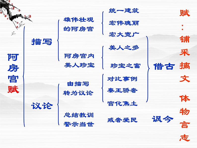 山东省高密市康成中学高一语文必修二课件：《阿房宫赋2》68303