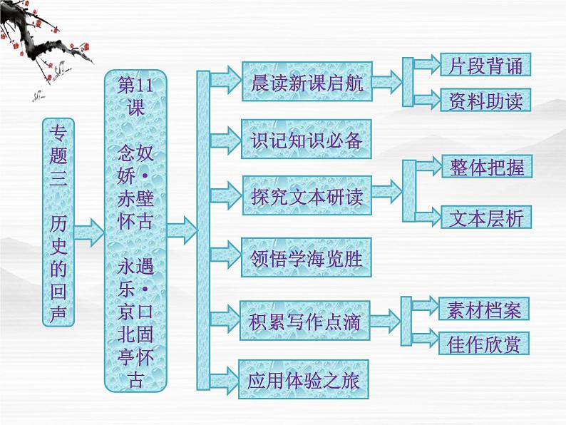 届高一语文配套课件：专题三  第11课  念奴娇·赤壁怀古  永遇乐·京口北固亭怀古（苏教版必修2）76201