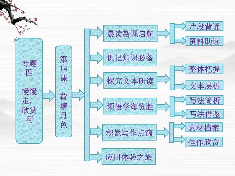 届高一语文配套课件：专题四  第14课  荷塘月色（苏教版必修2）87401