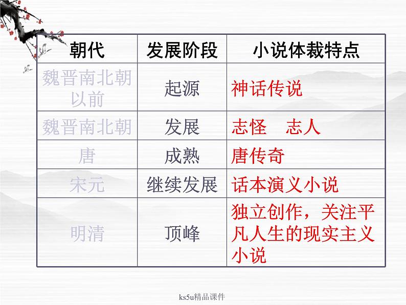 高一语文林黛玉进贾府 课件第1页