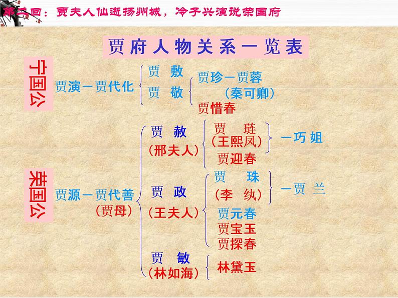 高一语文林黛玉进贾府 课件第7页