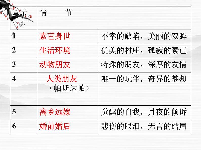 高中语文之外国小说欣赏《素芭》4（人教版选修）课件PPT04