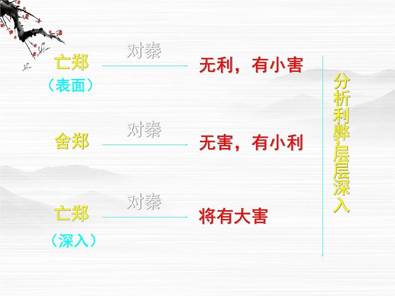 届高一语文同步课件：4.1.1《烛之武退秦师》1（苏教版必修3）08