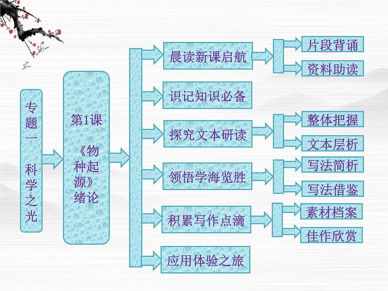 学年高二语文配套课件：专题一  第1课  《物种起源》绪论（苏教版必修5）2925第1页