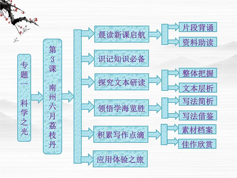 学年高二语文配套课件：专题一  第3课  南州六月荔枝丹（苏教版必修5）2961第1页