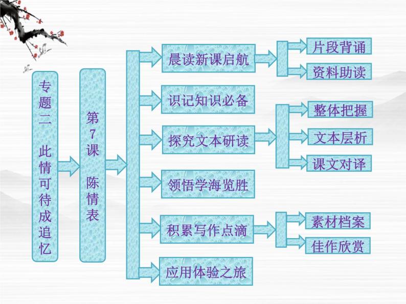 学年高二语文配套课件：专题二  第7课  陈情表（苏教版必修5）305601