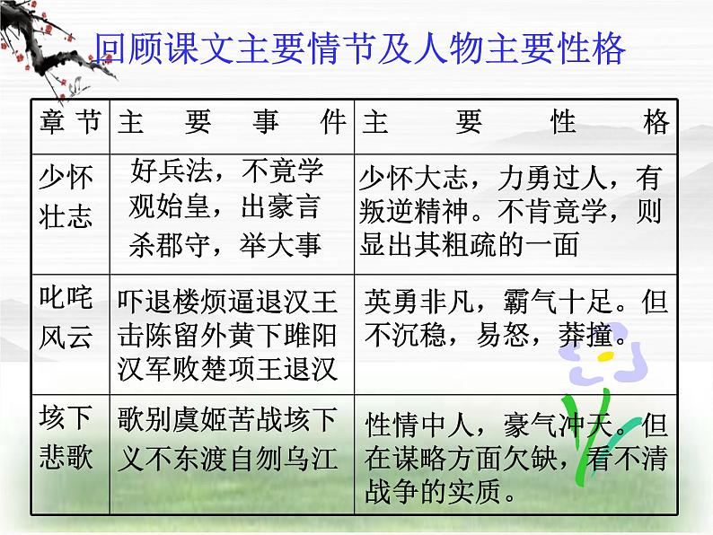 （安徽专用）高中语文：《项羽本纪》课件3 （苏教版选修《史记》选读）第4页