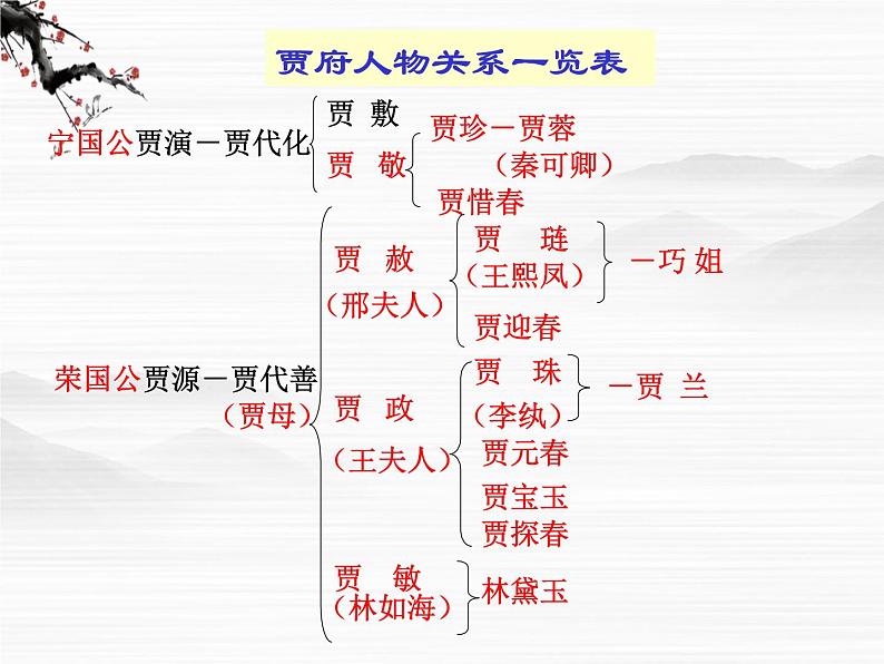 （安徽专用）高中语文：《宝玉挨打》课件2 （苏教版选修《红楼梦》选读）第7页