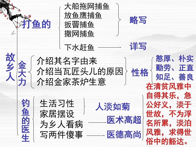 《故乡人》课件(北京版必修1)第8页