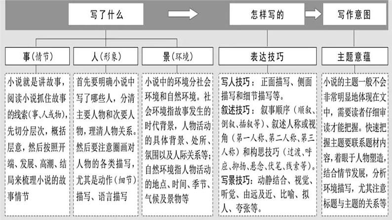 2022届高考语文小说之情节安排课件33张第1页