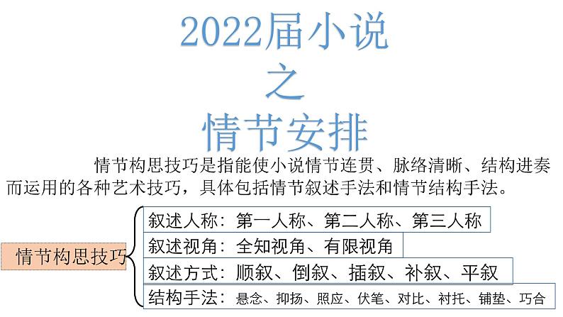 2022届高考语文小说之情节安排课件33张第2页