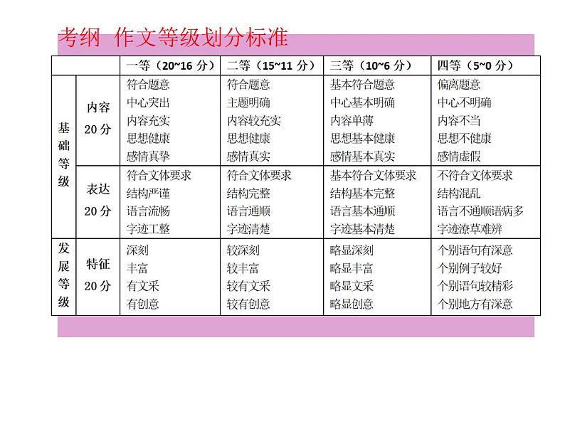 2022届高考写作指导：如何让你的作文看起来有那么一点点深刻课件21张第4页