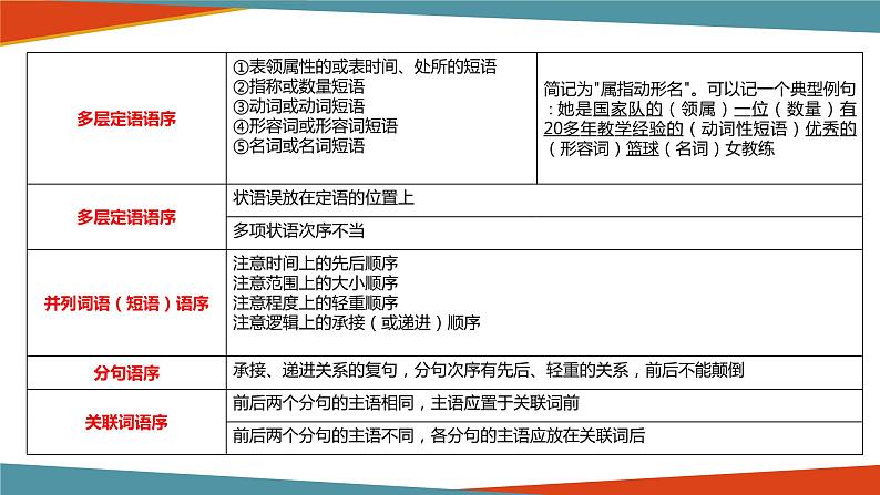 2022届高考一轮复习之语言文字运用——辨析修改病句课件73张第7页