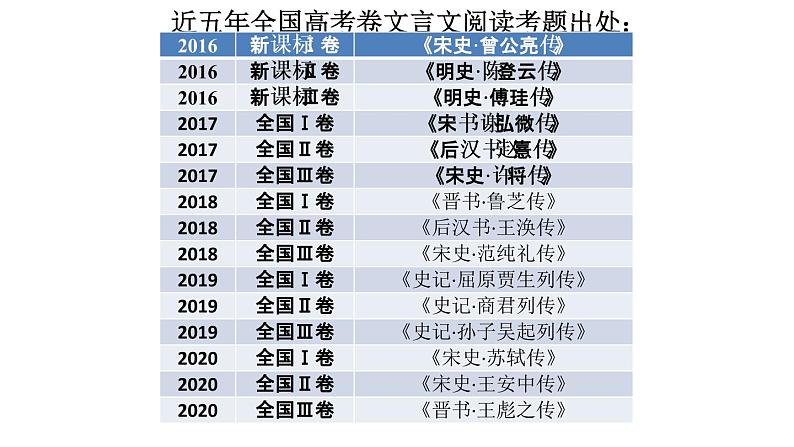 2022届高考语文专题复习：文言文整体阅读方法（课件32张）第3页