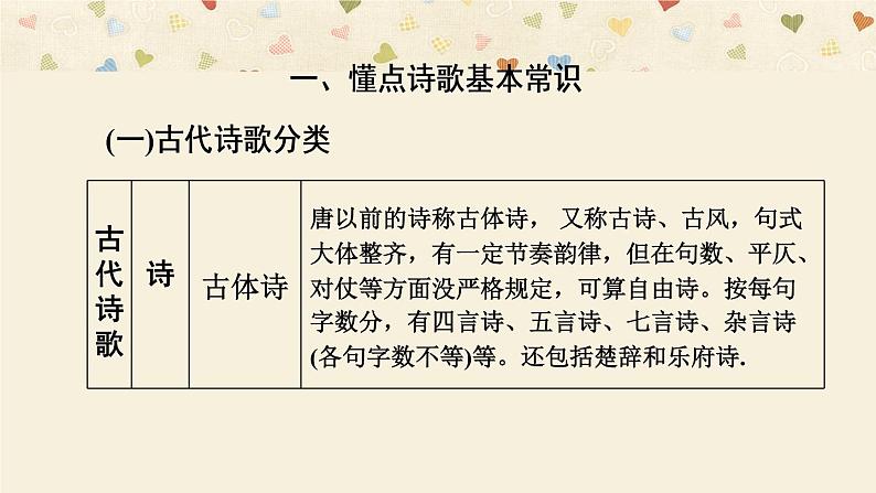 2022届高考语文复习读懂古诗词（一）诗家语课件（28张PPT）第2页