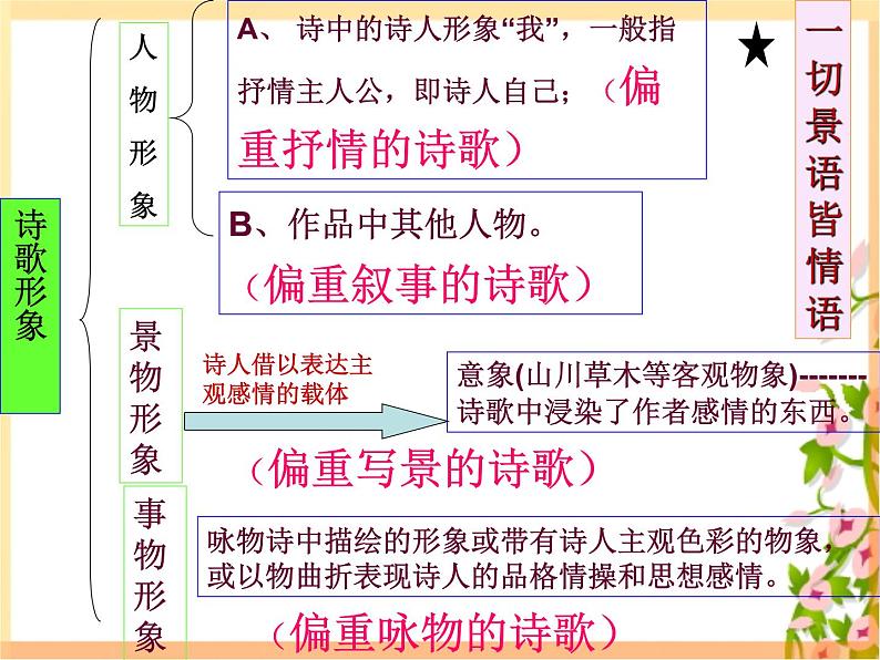 2022届高考语文复习备考：诗歌鉴赏之人物形象（课件42张）第5页