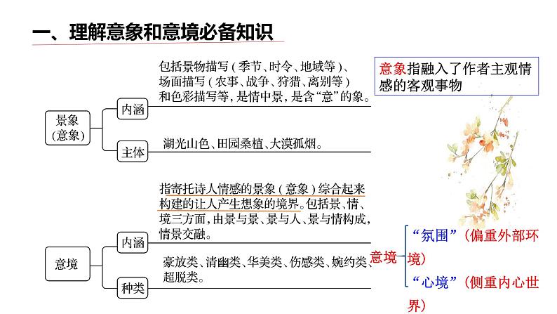 2022届高考语文一轮复习之诗歌鉴赏鉴赏形象课件（29张PPT）第8页