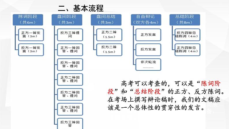 2022届高考语文辩论词写作指导课件37张第4页