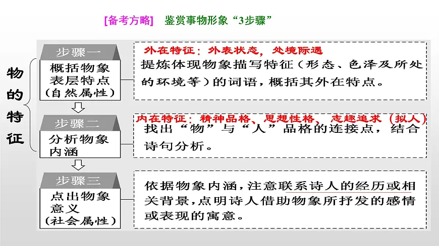 鉴赏事物的形象课件-2022届高三语文一轮复习第4页