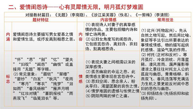 爱情闺怨诗课件-2022届高三语文一轮复习第2页