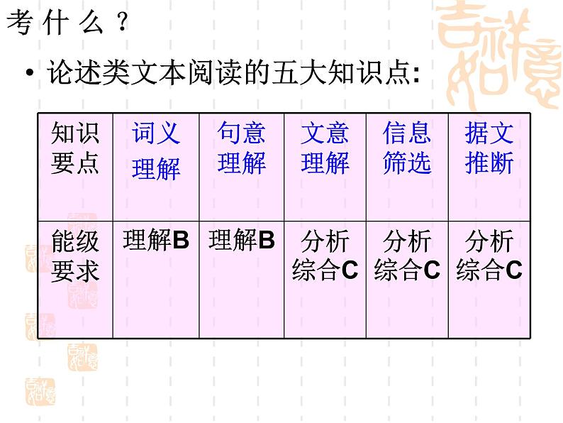 2022届高考专题复习：论述类文本阅读指导第4页