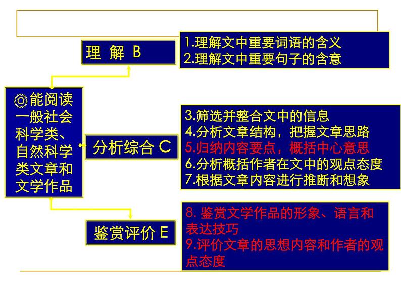 高考散文阅读答题技巧（共63张PPT）第2页