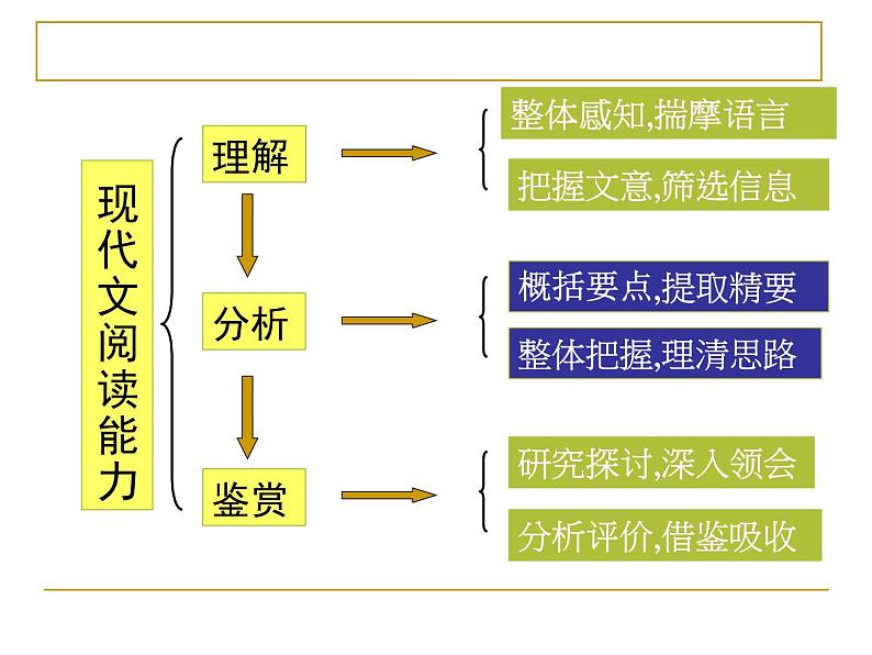 高考散文阅读答题技巧（共63张PPT）第3页