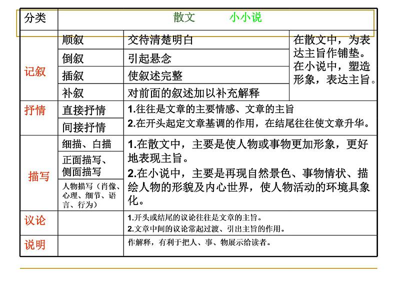 高考散文阅读答题技巧（共63张PPT）第8页