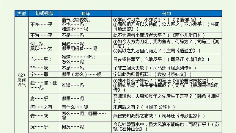 2022届高考专题复习：文言文阅读专题——文言句式（课件27张）04