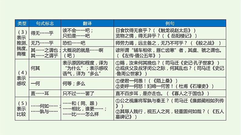 2022届高考专题复习：文言文阅读专题——文言句式（课件27张）05