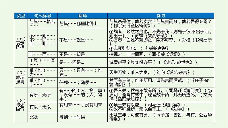 2022届高考专题复习：文言文阅读专题——文言句式（课件27张）06