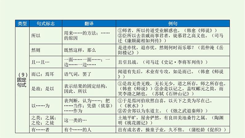 2022届高考专题复习：文言文阅读专题——文言句式（课件27张）07