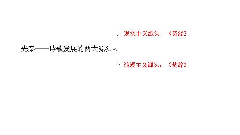 2022届高考语文复习古诗浅说课件31张第3页