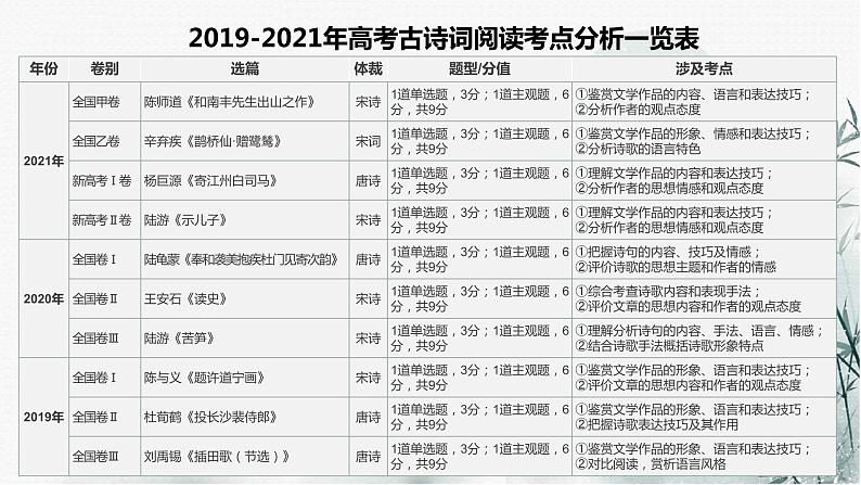 2022届高考一轮复习古代诗歌鉴赏专题：诗歌题材与考查形式课件PPT第4页