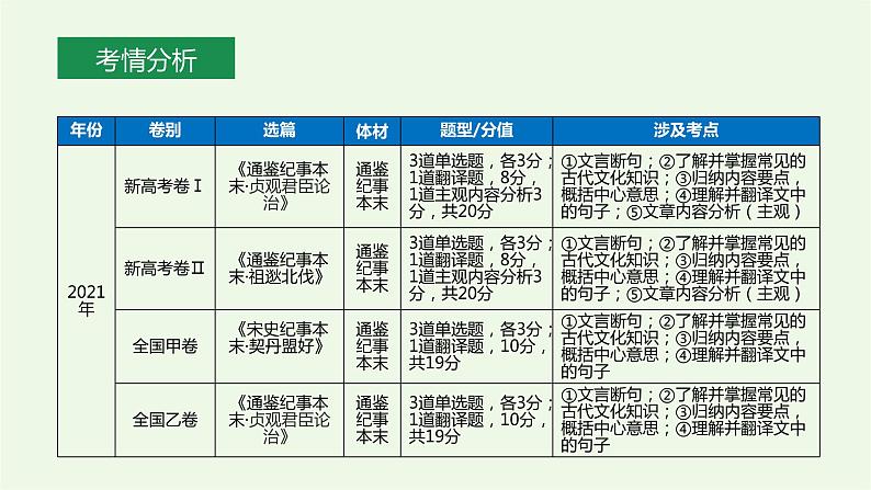 2022届高考专题复习：文言文阅读专题——文言实词（课件42张）03