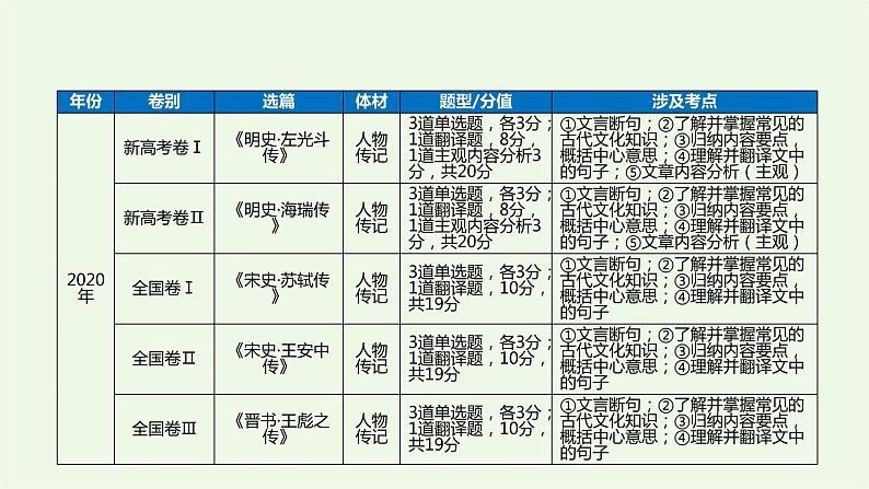 2022届高考专题复习：文言文阅读专题——文言实词（课件42张）04