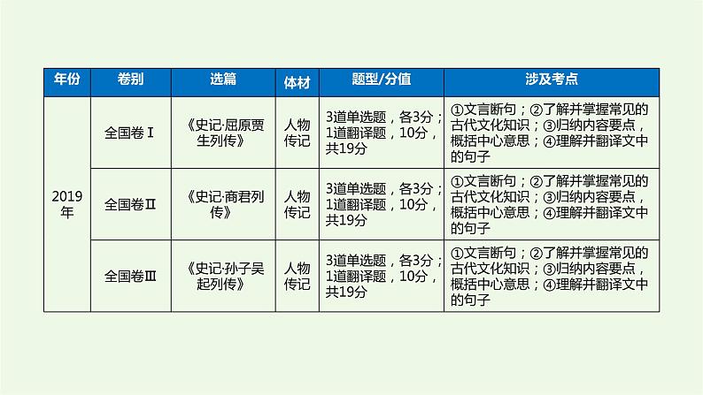 2022届高考专题复习：文言文阅读专题——文言实词（课件42张）05