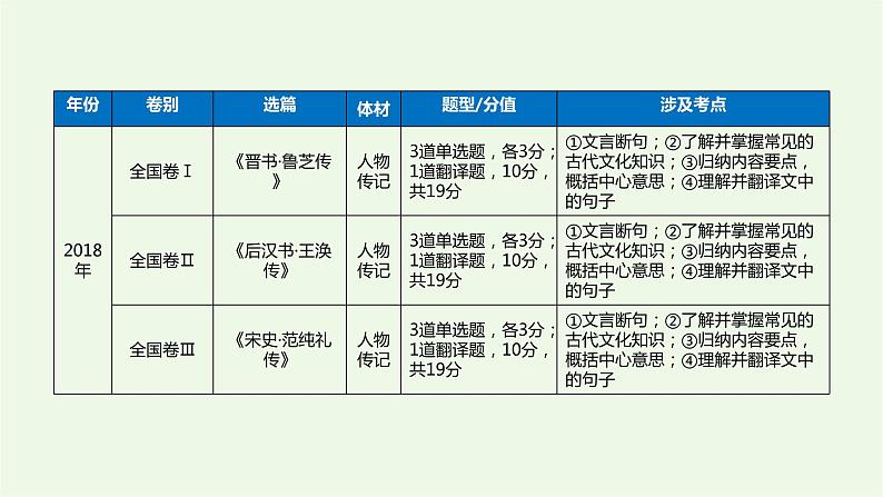 2022届高考专题复习：文言文阅读专题——文言实词（课件42张）06