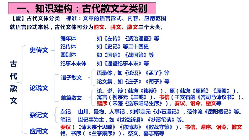 2022届高考专题复习指导：文言文非史传散文阅读（课件20张）第3页